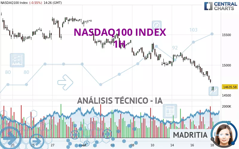 NASDAQ100 INDEX - 1H