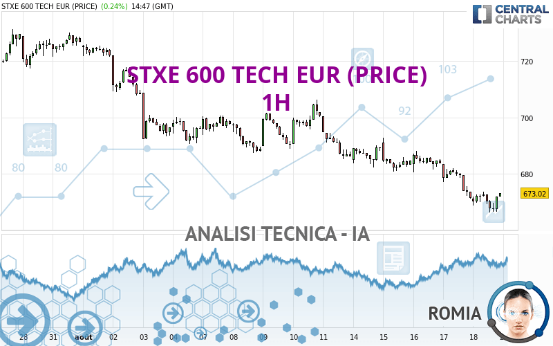 STXE 600 TECH EUR (PRICE) - 1H