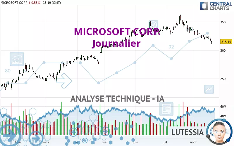 MICROSOFT CORP. - Täglich