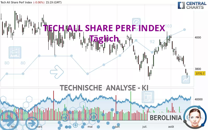 TECH ALL SHARE PERF INDEX - Dagelijks