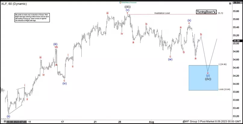 SPDR - FINANCIAL - 1H