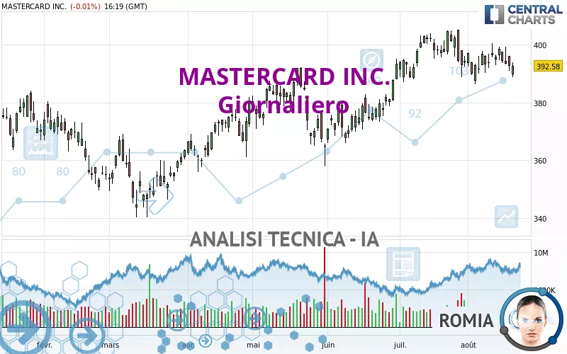 MASTERCARD INC. - Daily