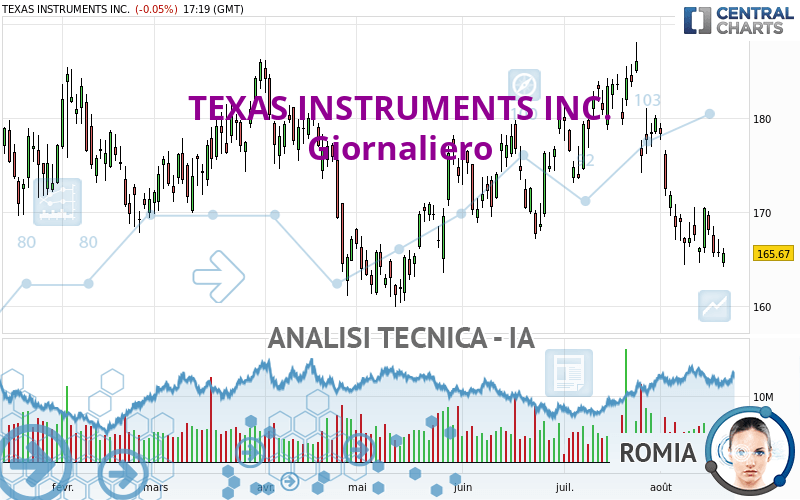 TEXAS INSTRUMENTS INC. - Giornaliero