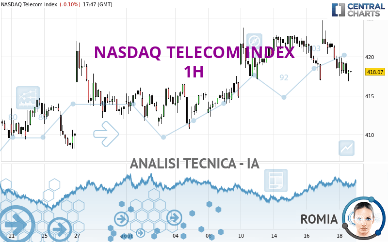 NASDAQ TELECOM INDEX - 1H