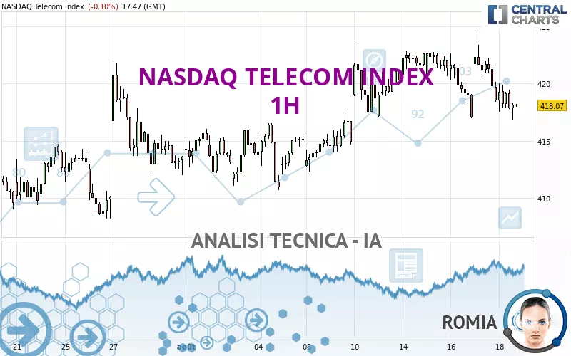 NASDAQ TELECOM INDEX - 1H