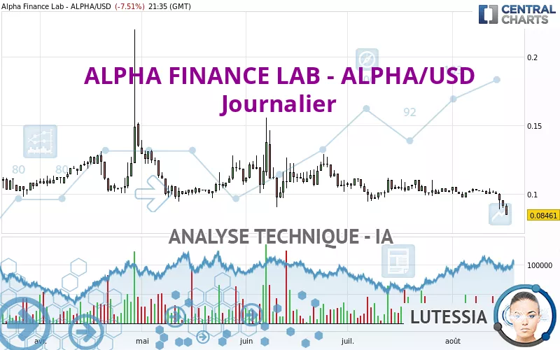 ALPHA FINANCE LAB - ALPHA/USD - Journalier