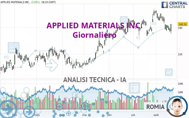 APPLIED MATERIALS INC. - Giornaliero