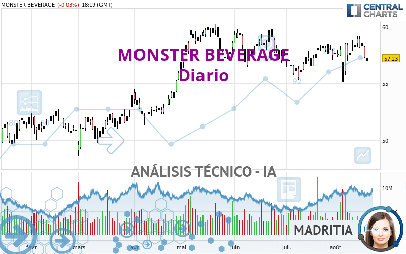 MONSTER BEVERAGE - Diario