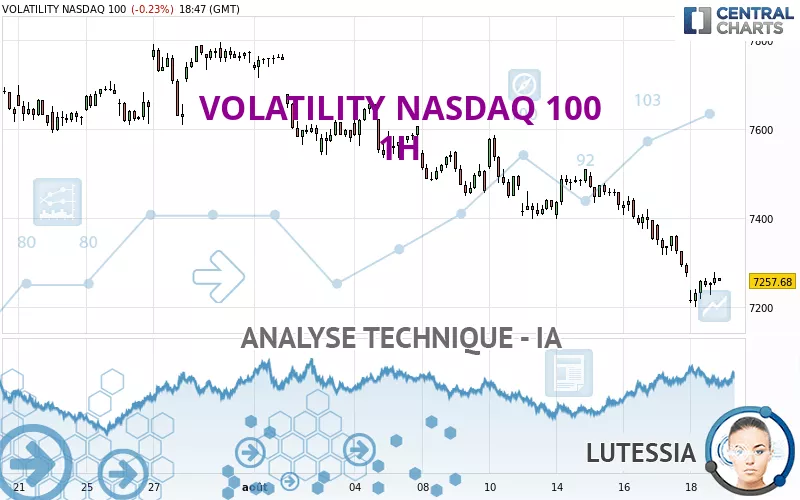 VOLATILITY NASDAQ 100 - 1H