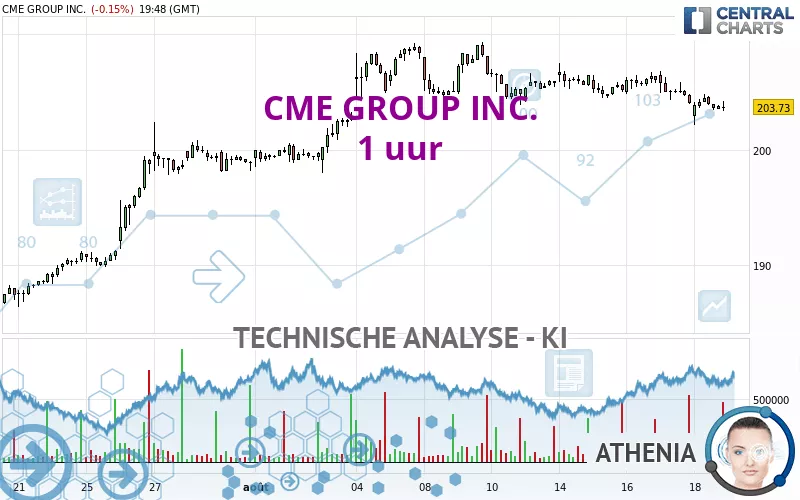 CME GROUP INC. - 1 uur