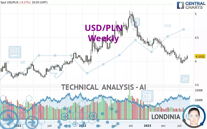 USD/PLN - Settimanale