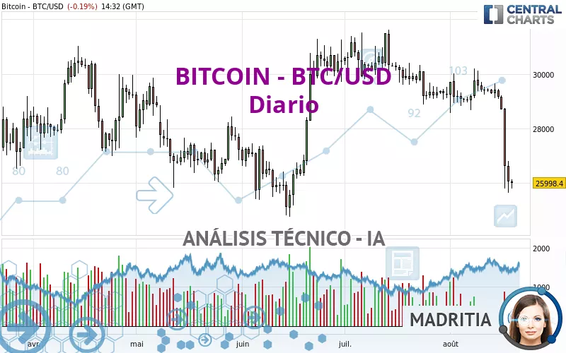 BITCOIN - BTC/USD - Journalier