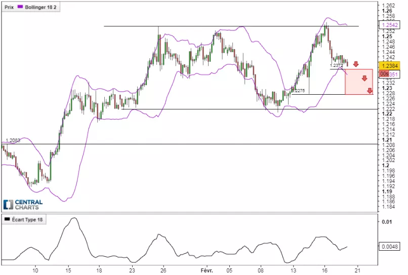 EUR/USD - 4H