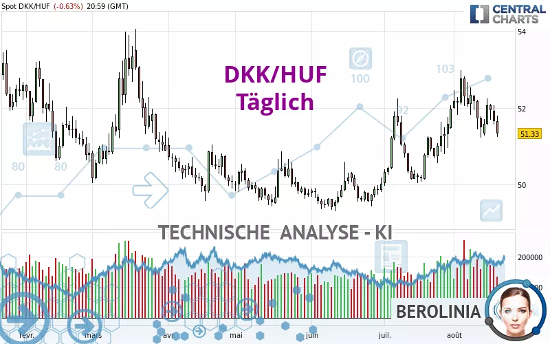 DKK/HUF - Dagelijks