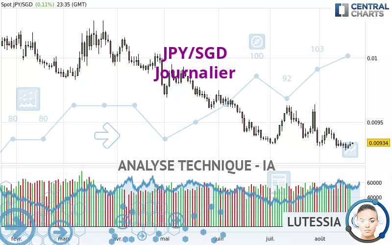 JPY/SGD - Journalier