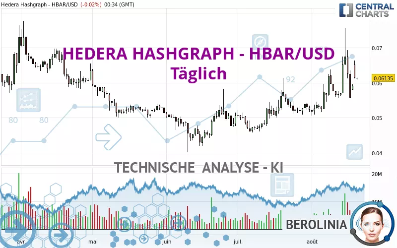 HEDERA HASHGRAPH - HBAR/USD - Täglich