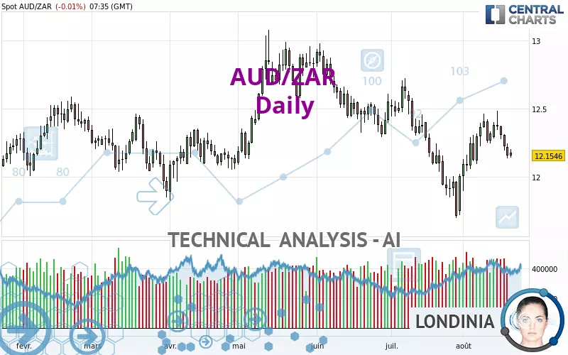 AUD/ZAR - Daily