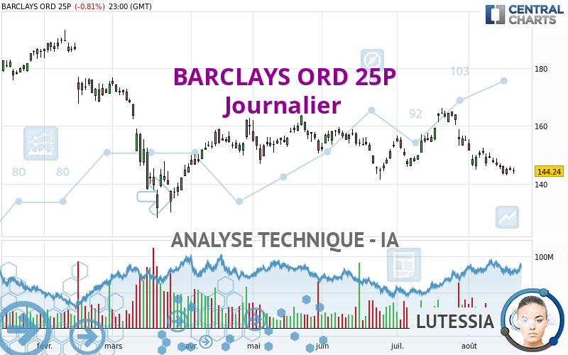 BARCLAYS ORD 25P - Journalier