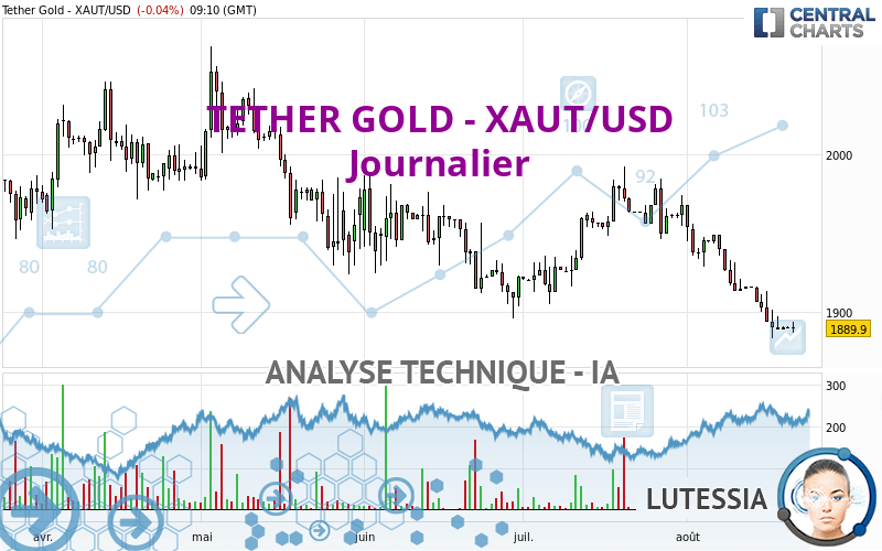 TETHER GOLD - XAUT/USD - Diario