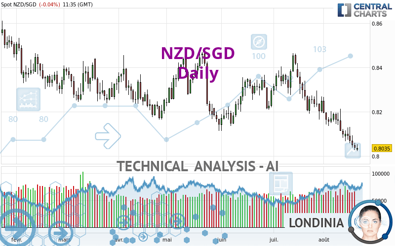 NZD/SGD - Daily