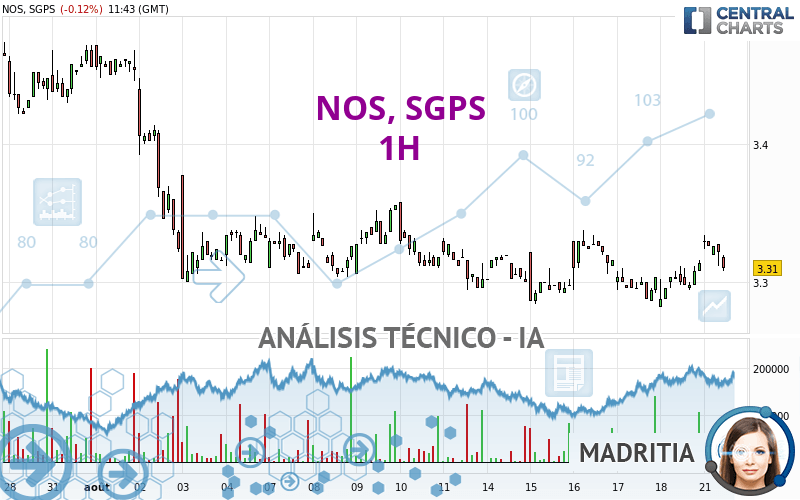 NOS, SGPS - 1 uur