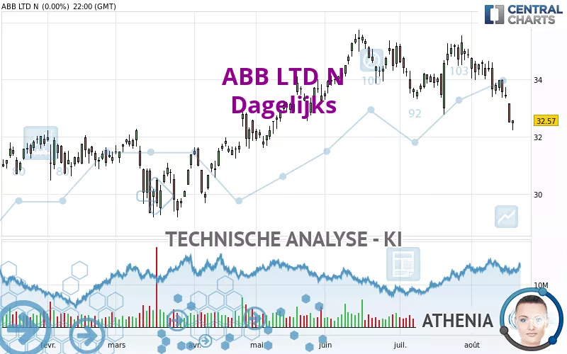 ABB LTD N - Dagelijks