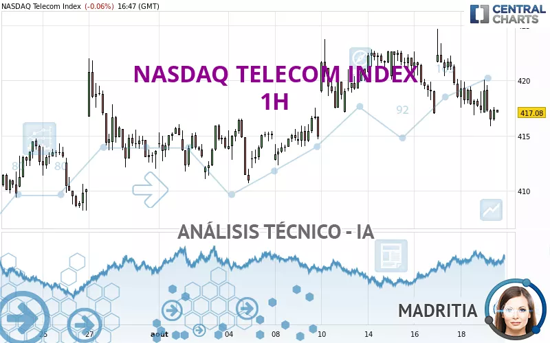 NASDAQ TELECOM INDEX - 1H