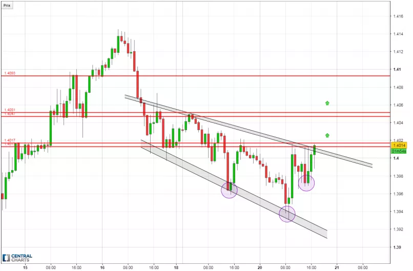 GBP/USD - 1 Std.