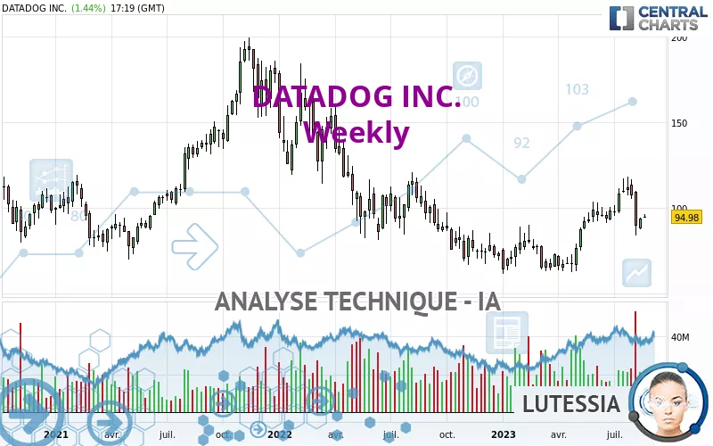 DATADOG INC. - Hebdomadaire