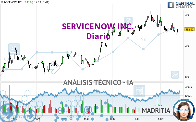 SERVICENOW INC. - Daily