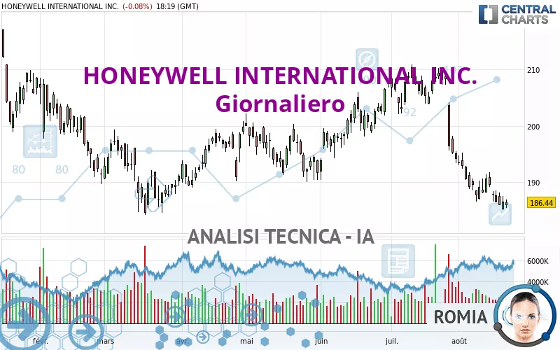 HONEYWELL INTERNATIONAL INC. - Giornaliero