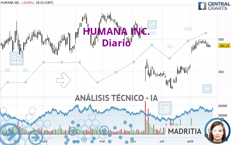 HUMANA INC. - Giornaliero