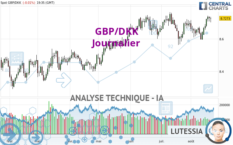 GBP/DKK - Täglich