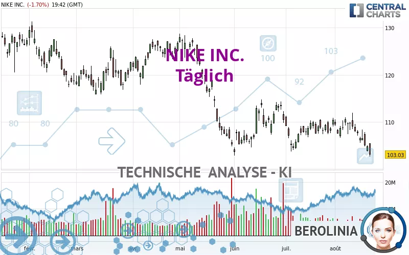 NIKE INC. - Dagelijks