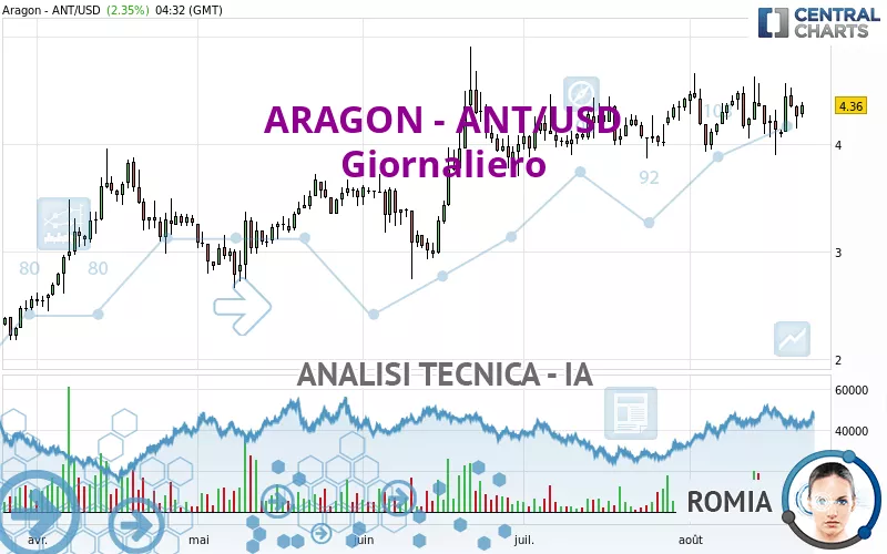 ARAGON - ANT/USD - Giornaliero