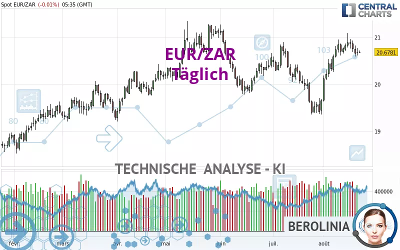 EUR/ZAR - Journalier