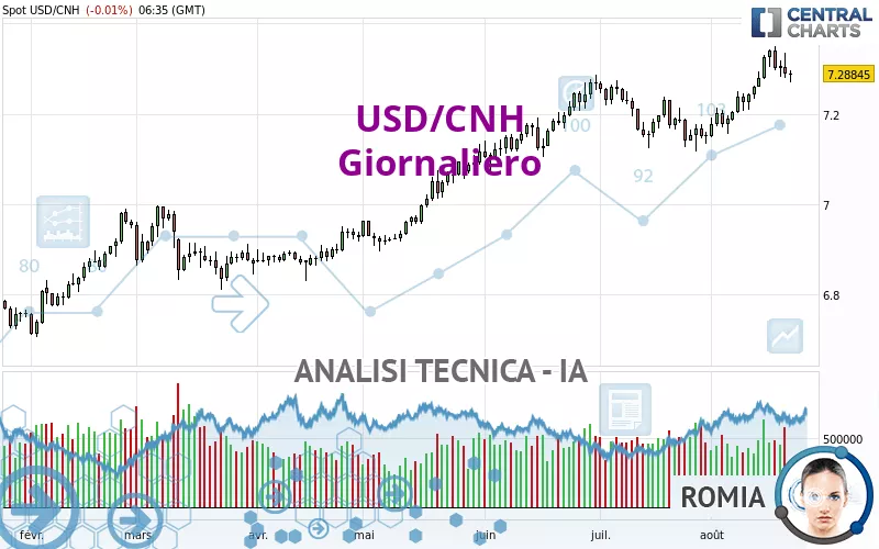 USD/CNH - Journalier