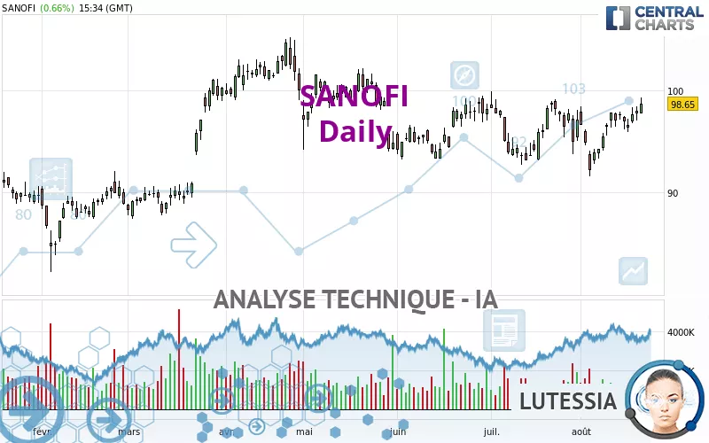 SANOFI - Daily