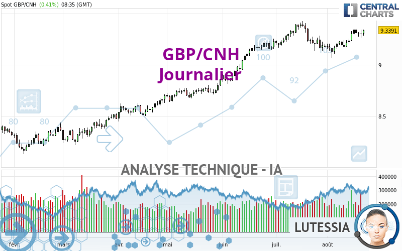 GBP/CNH - Journalier