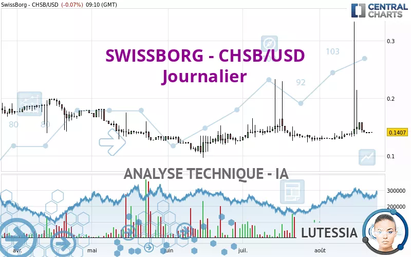 SWISSBORG - CHSB/USD - Journalier