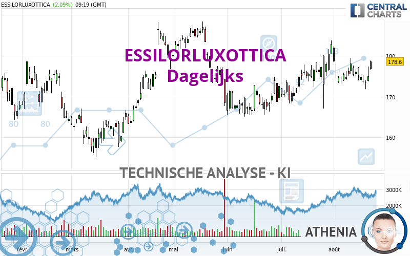 ESSILORLUXOTTICA - Daily