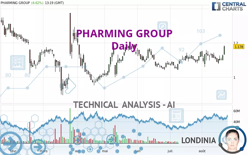 PHARMING GROUP - Daily