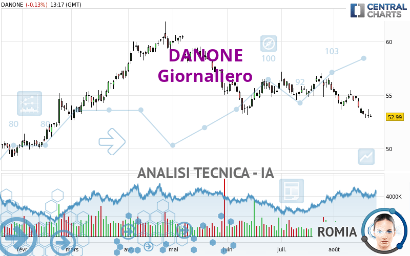 DANONE - Giornaliero