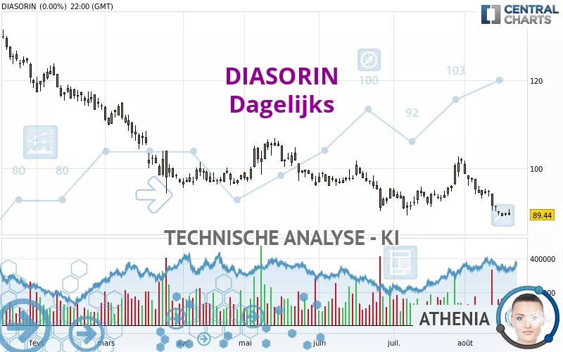 DIASORIN - Dagelijks