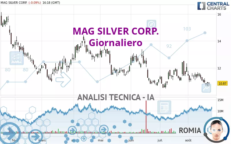 MAG SILVER CORP. - Giornaliero