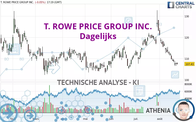 T. ROWE PRICE GROUP INC. - Dagelijks