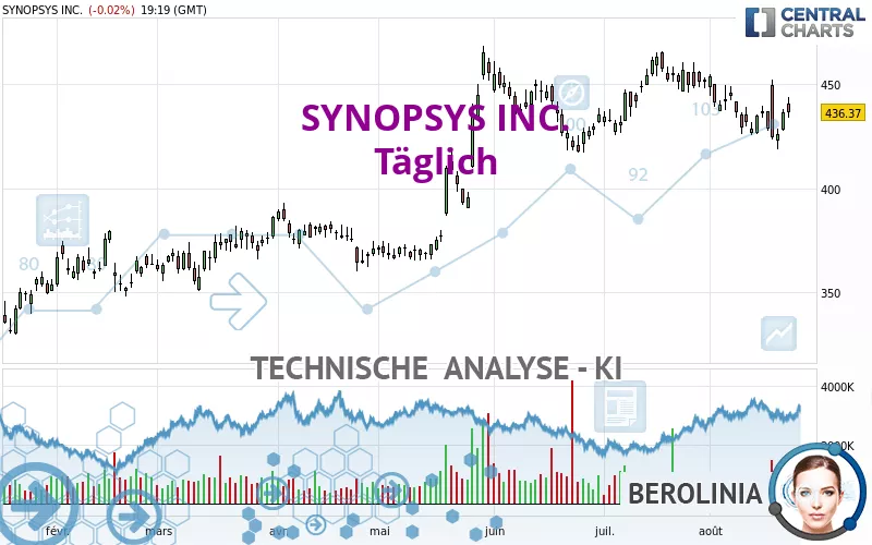 SYNOPSYS INC. - Täglich