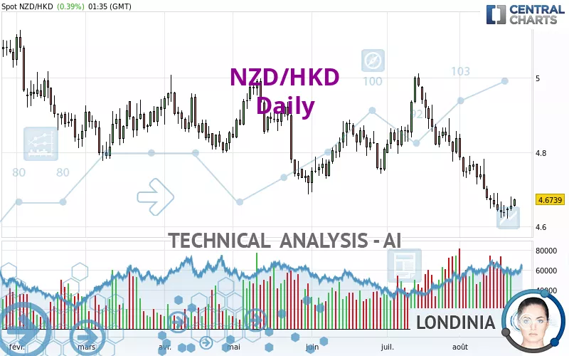 NZD/HKD - Diario