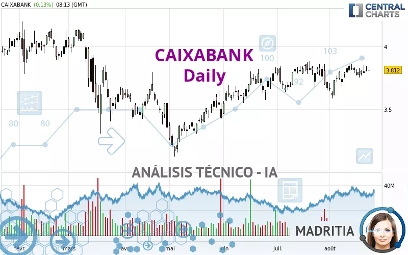 CAIXABANK - Giornaliero