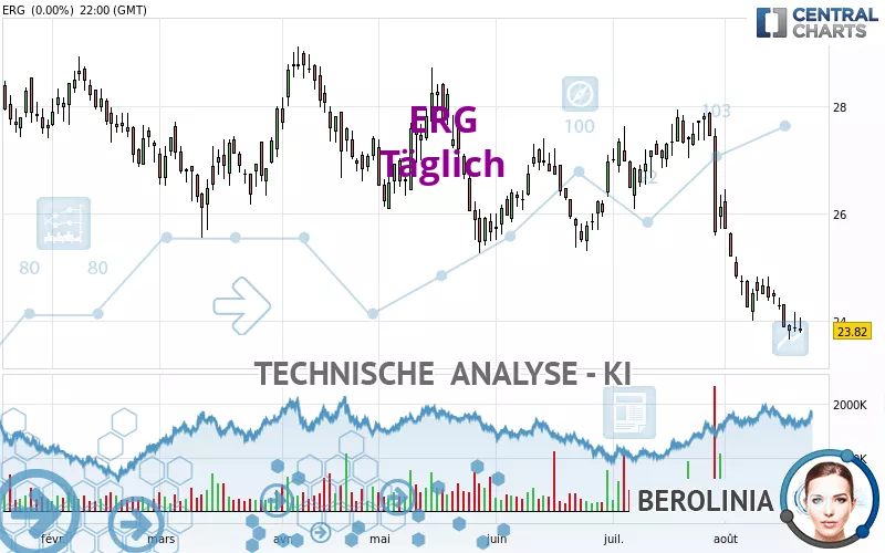 ERG - Daily